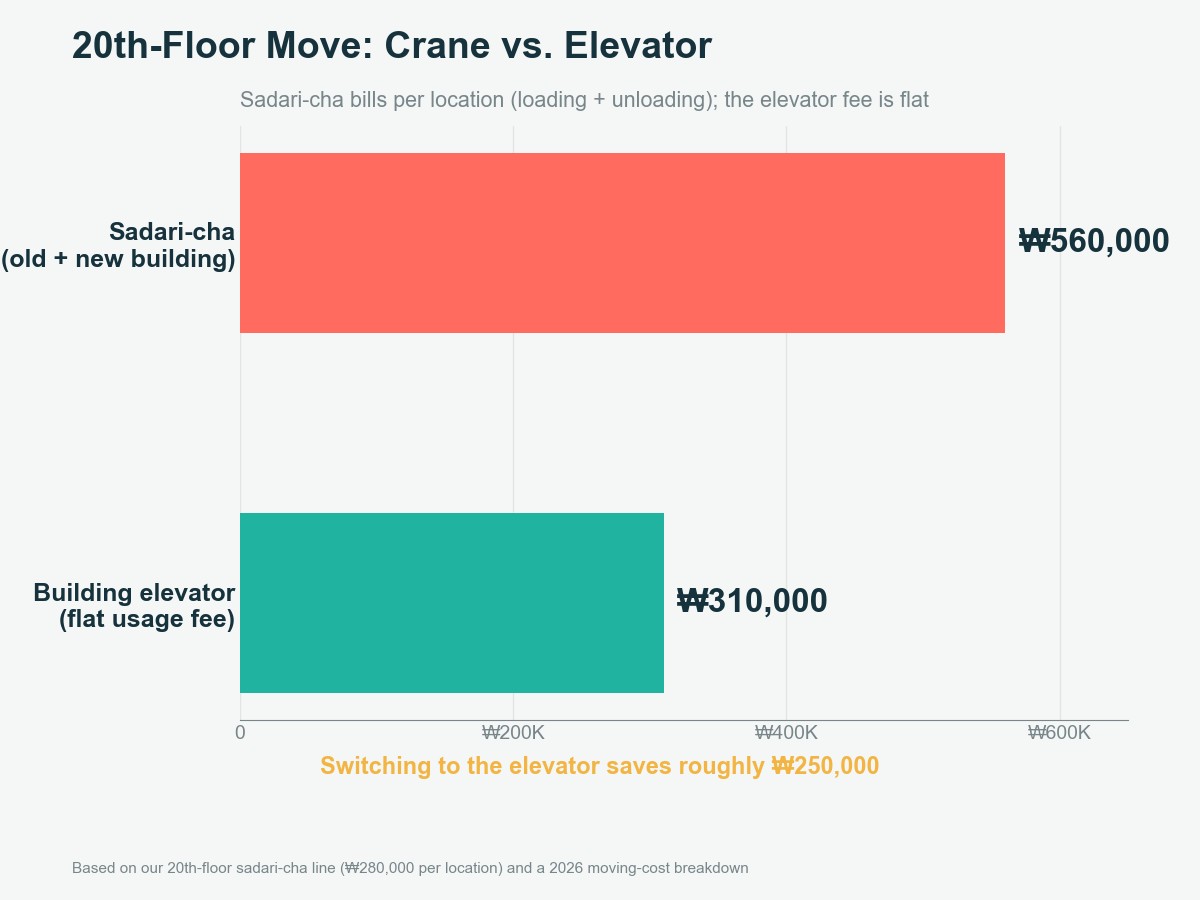 Horizontal bar chart comparing a 20th-floor move's sadari-cha cost of 560,000 won (charged at both the old and new building) against the building's flat elevator usage fee of about 310,000 won, a savings of roughly 250,000 won