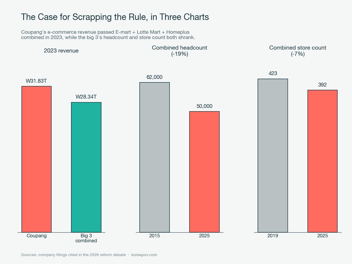 Three bar charts comparing Coupang's 2023 revenue to the big 3 mart chains combined, plus the big 3's declining combined headcount and store count