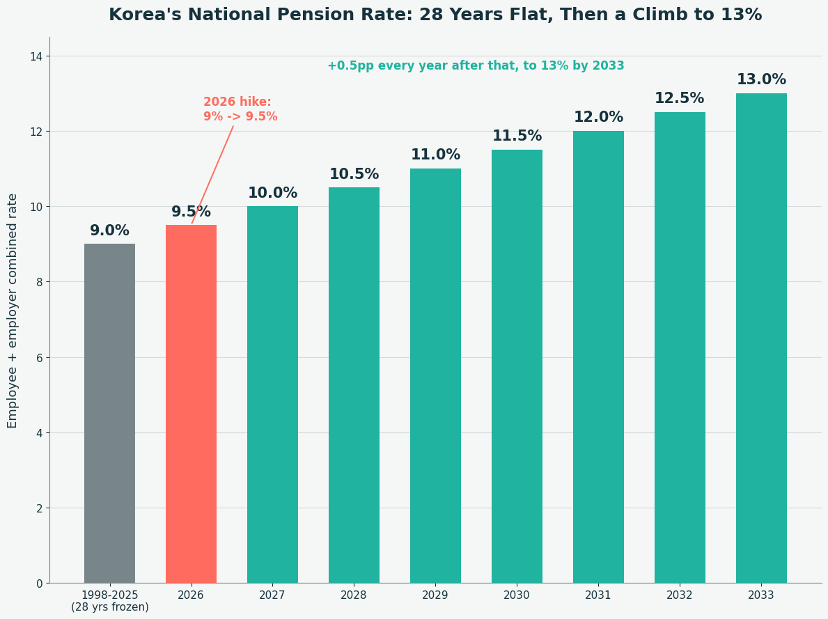 Bar chart showing Korea’s National Pension combined contribution rate frozen at 9% from 1998 to 2025, then rising 0.5 percentage points a year from 9.5% in 2026 to 13% by 2033