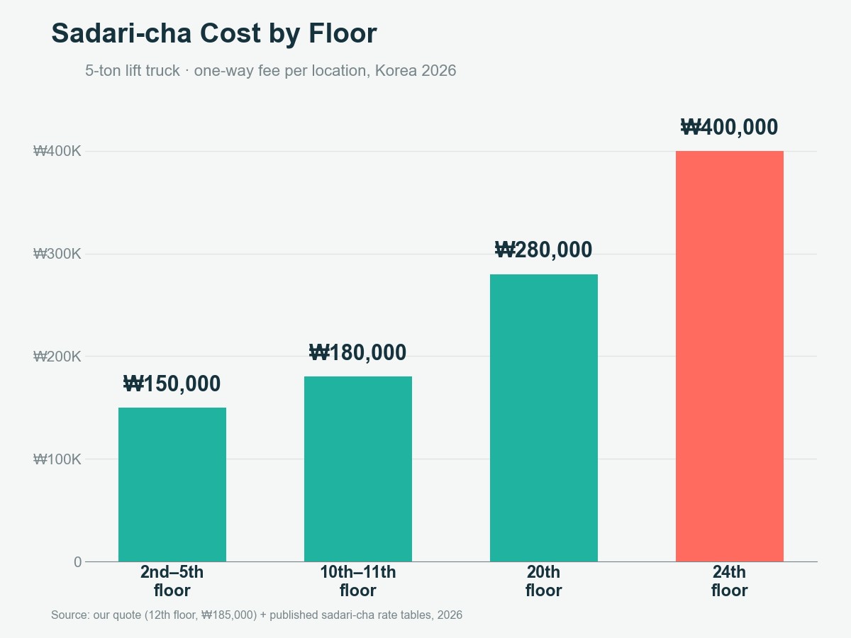 Bar chart of sadari-cha lift truck cost by floor in Korea: about 150,000 won for the 2nd to 5th floor, 180,000 won for the 10th to 11th floor, 280,000 won for the 20th floor, and 400,000 won for the 24th floor