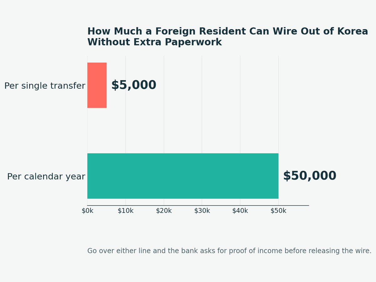 Bar chart titled 'How Much a Foreign Resident Can Wire Out of Korea Without Extra Paperwork,' showing $5,000 as the per-transfer limit and $50,000 as the per-calendar-year limit before proof of income is required