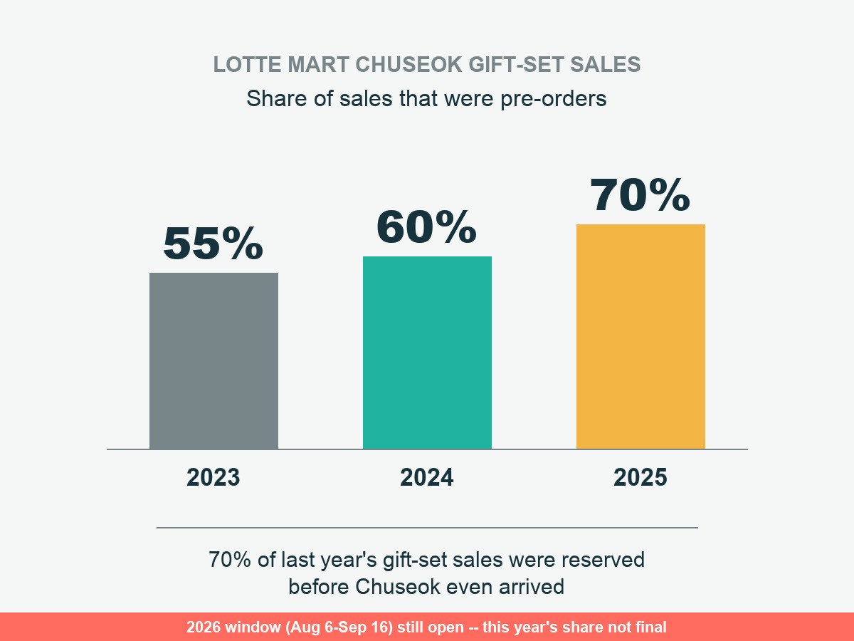 Data card: Lotte Mart Chuseok gift-set pre-order share rose from 55 percent in 2023 to 60 percent in 2024 to 70 percent in 2025, with the 2026 pre-order window (Aug 6-Sep 16) still open