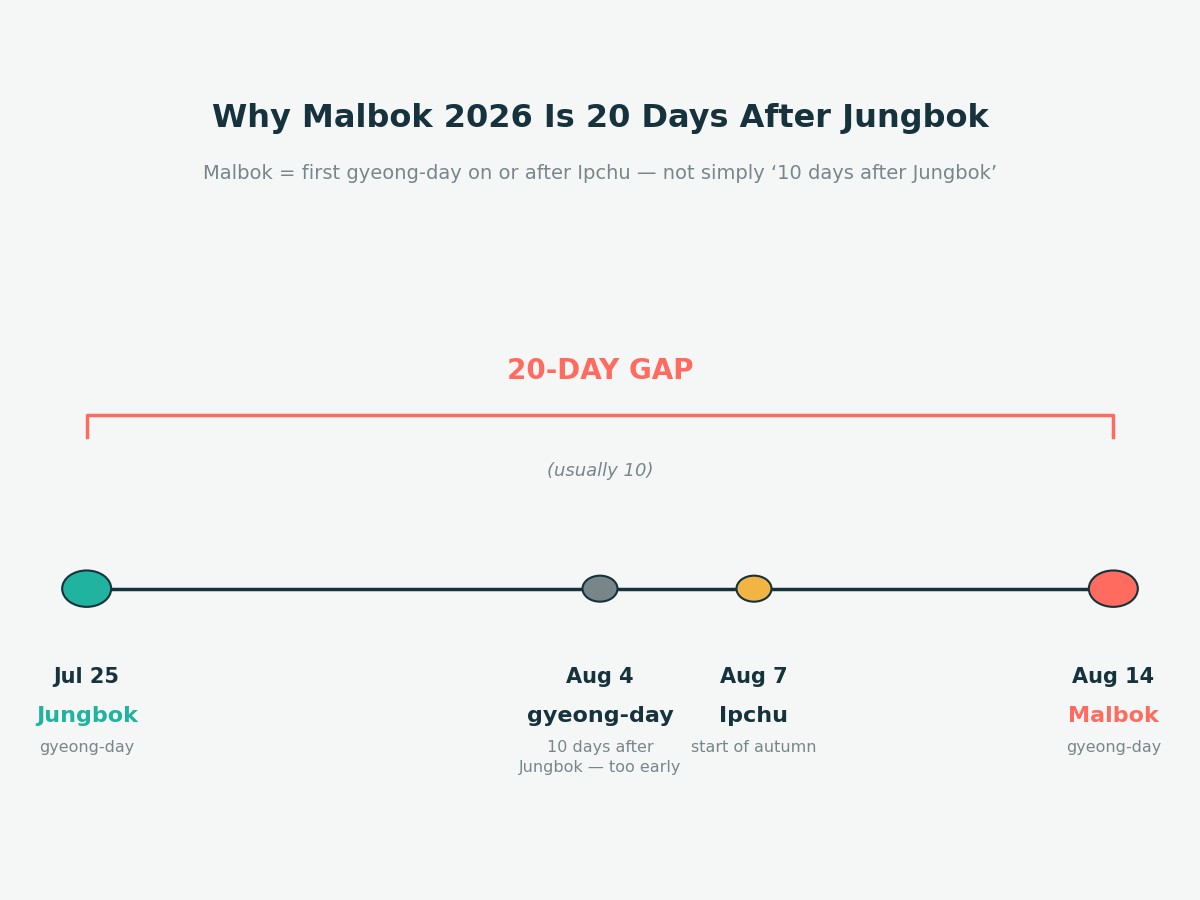 Timeline infographic showing why Malbok 2026 falls 20 days after Jungbok: Jungbok July 25, a skipped gyeong-day August 4, Ipchu August 7, and Malbok August 14