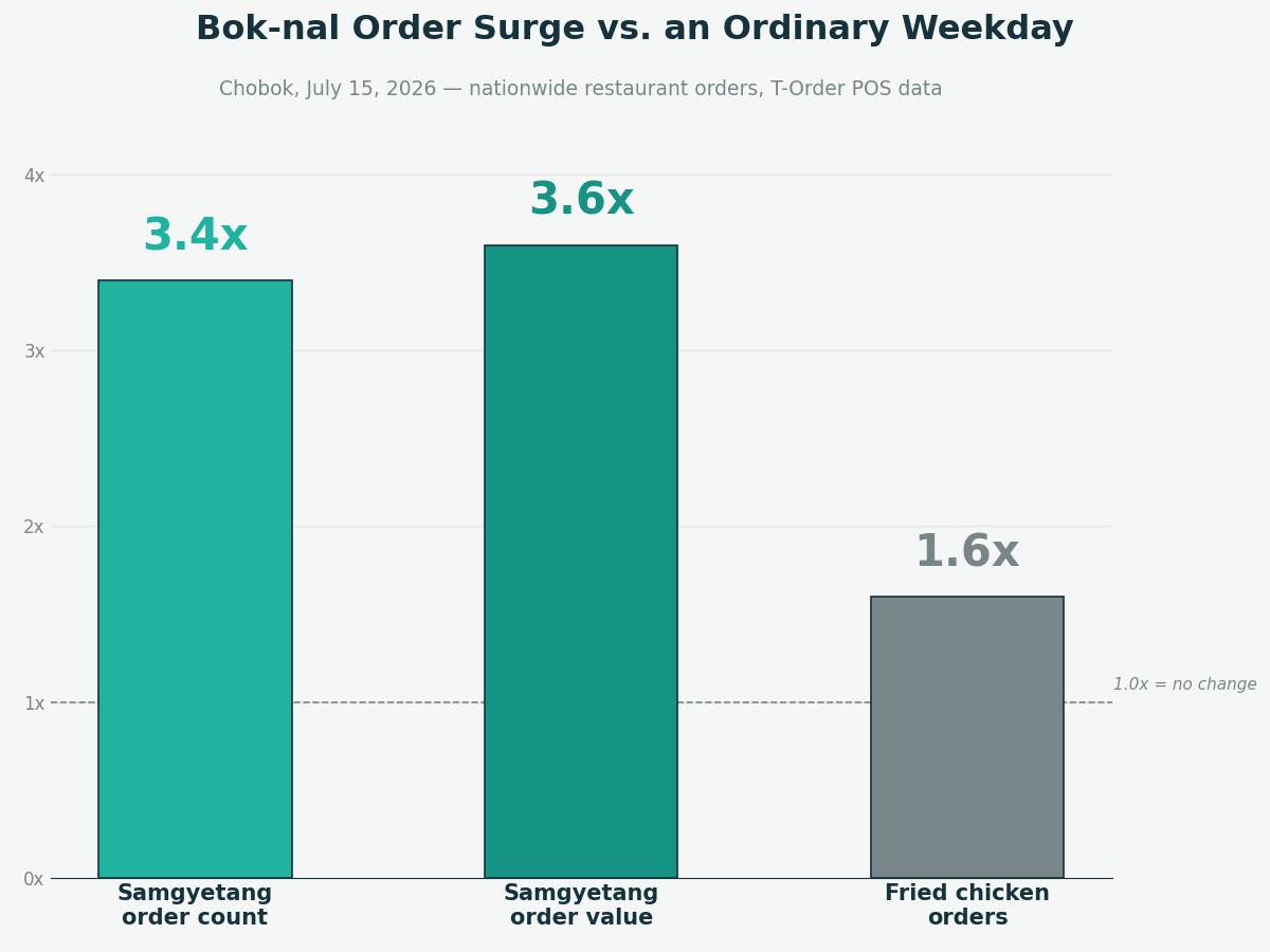 Bar chart showing bok-nal order surges on Chobok 2026: samgyetang order count 3.4x, samgyetang order value 3.6x, fried chicken orders 1.6x versus the same weekday the prior week
