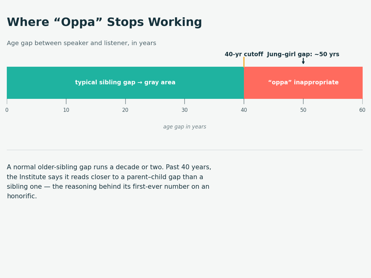 A horizontal age-gap scale from 0 to 60 years: 0-40 shaded teal as the typical-to-gray-area range for kinship titles, 40+ shaded coral and marked as inappropriate, with the National Institute of Korean Language's 40-year cutoff (May 2026) and the roughly 50-year Jung Chung-rae-to-girl gap both marked