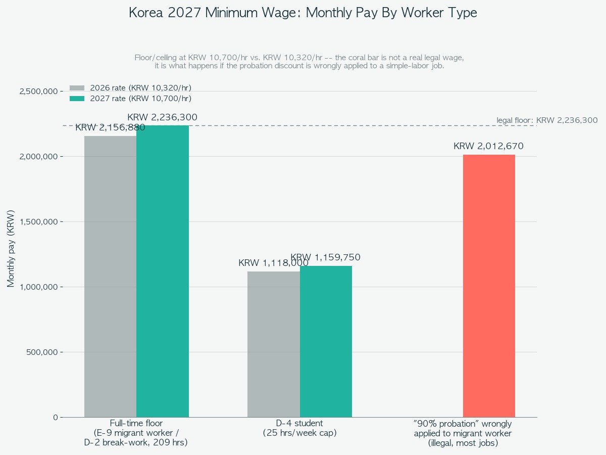 Bar chart comparing 2026 vs. 2027 monthly pay across three worker types: full-time E-9 migrant/D-2 break-work floor (KRW 2,156,880 to KRW 2,236,300), D-4 student capped at 25 hours a week (KRW 1,118,000 to KRW 1,159,750), and the illegal wrongly-applied 90% probation wage (KRW 2,012,670)