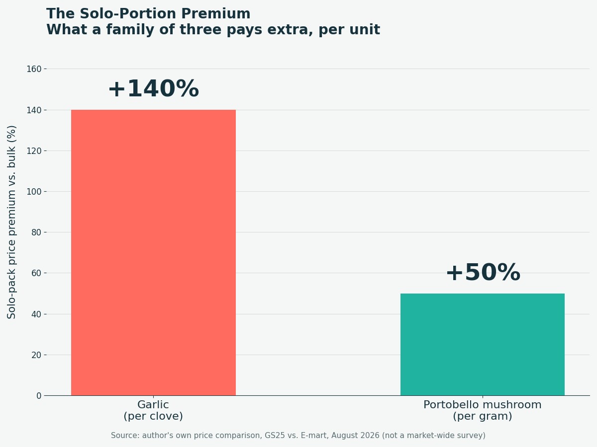 Bar chart showing garlic costs 140% more per clove and portobello mushroom costs 50% more per gram when bought in solo-portion packs instead of bulk