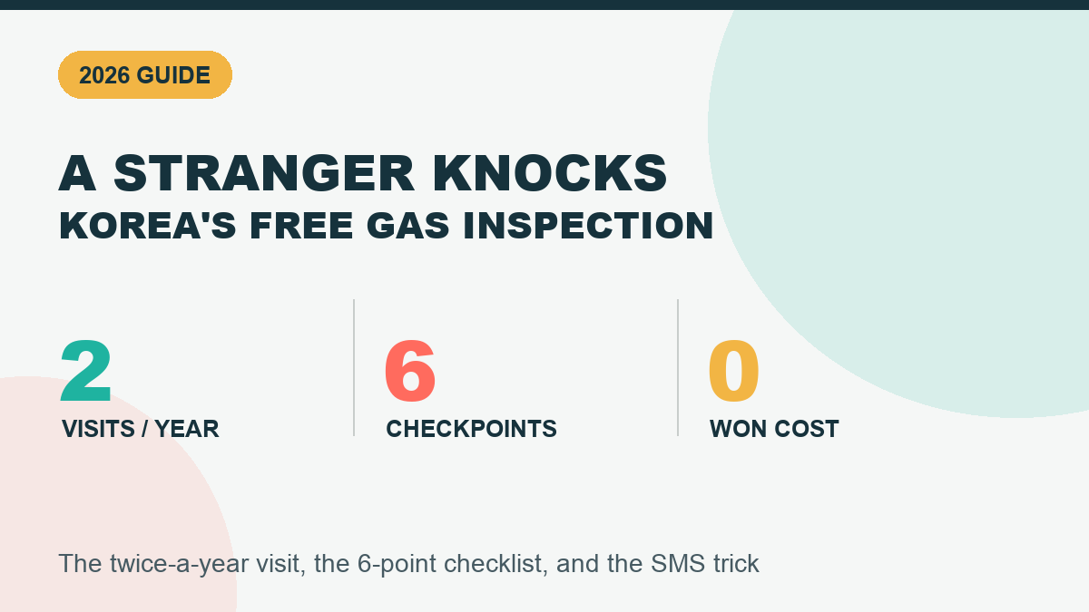 Infographic: Korea's free gas safety inspection — 2 visits a year, 6 checkpoints, 0 won cost