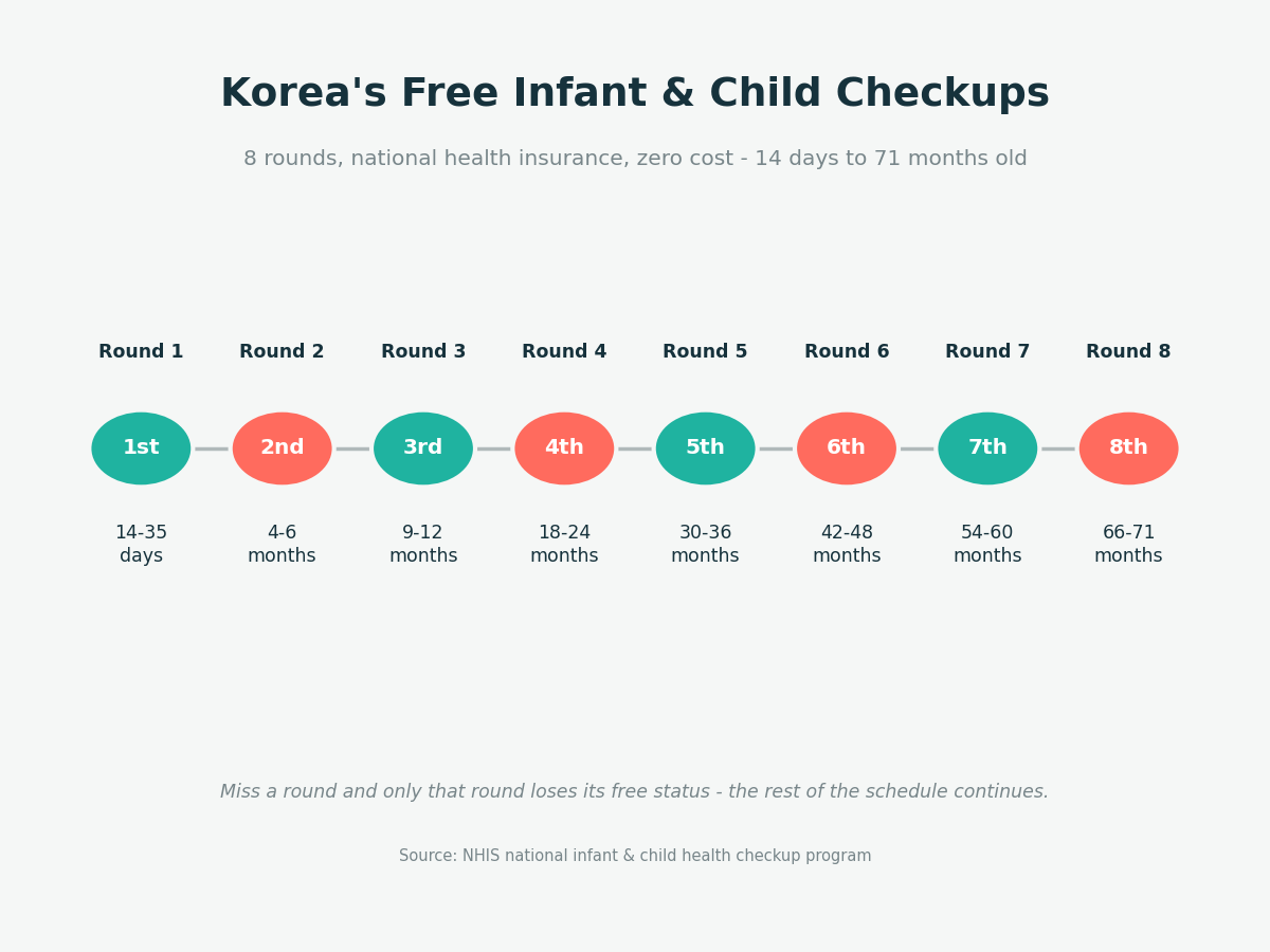 Timeline graphic of Korea's 8 free infant and child health checkup rounds from 14 days to 71 months old, with the age window for each round