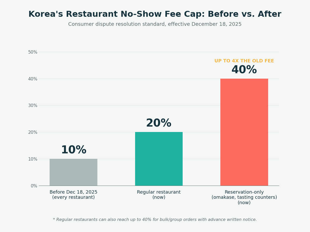 Bar chart comparing Korea's restaurant no-show fee cap before and after December 18, 2025: 10% for every restaurant before the change, 20% for regular restaurants now, and 40% for reservation-only restaurants like omakase counters now