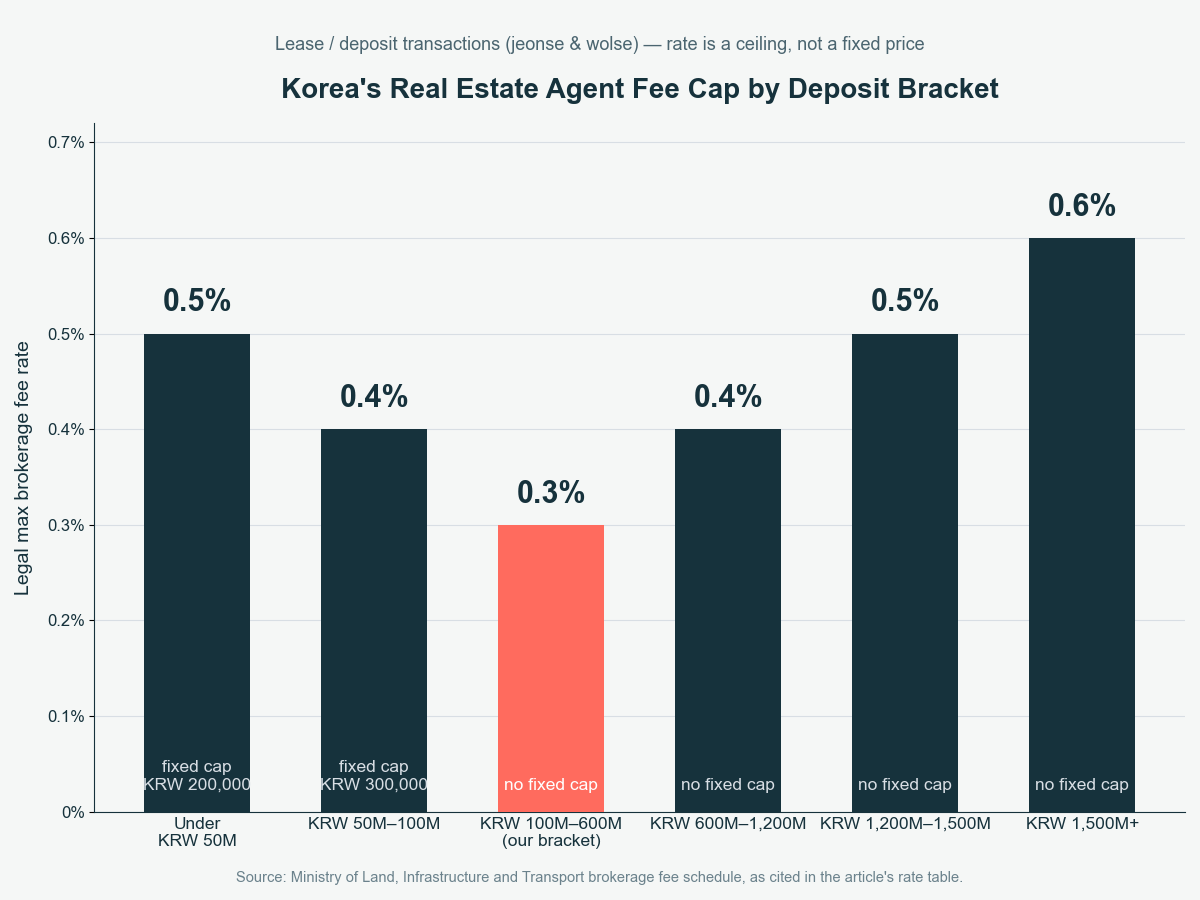 Bar chart of Korea's legal real estate agent fee cap by deposit bracket: 0.5% under KRW 50,000,000 (fixed cap KRW 200,000), 0.4% for KRW 50M–100M (fixed cap KRW 300,000), 0.3% for KRW 100M–600M (the author's own bracket, highlighted, no fixed cap), 0.4% for KRW 600M–1,200M, 0.5% for KRW 1,200M–1,500M, and 0.6% for KRW 1,500M and above
