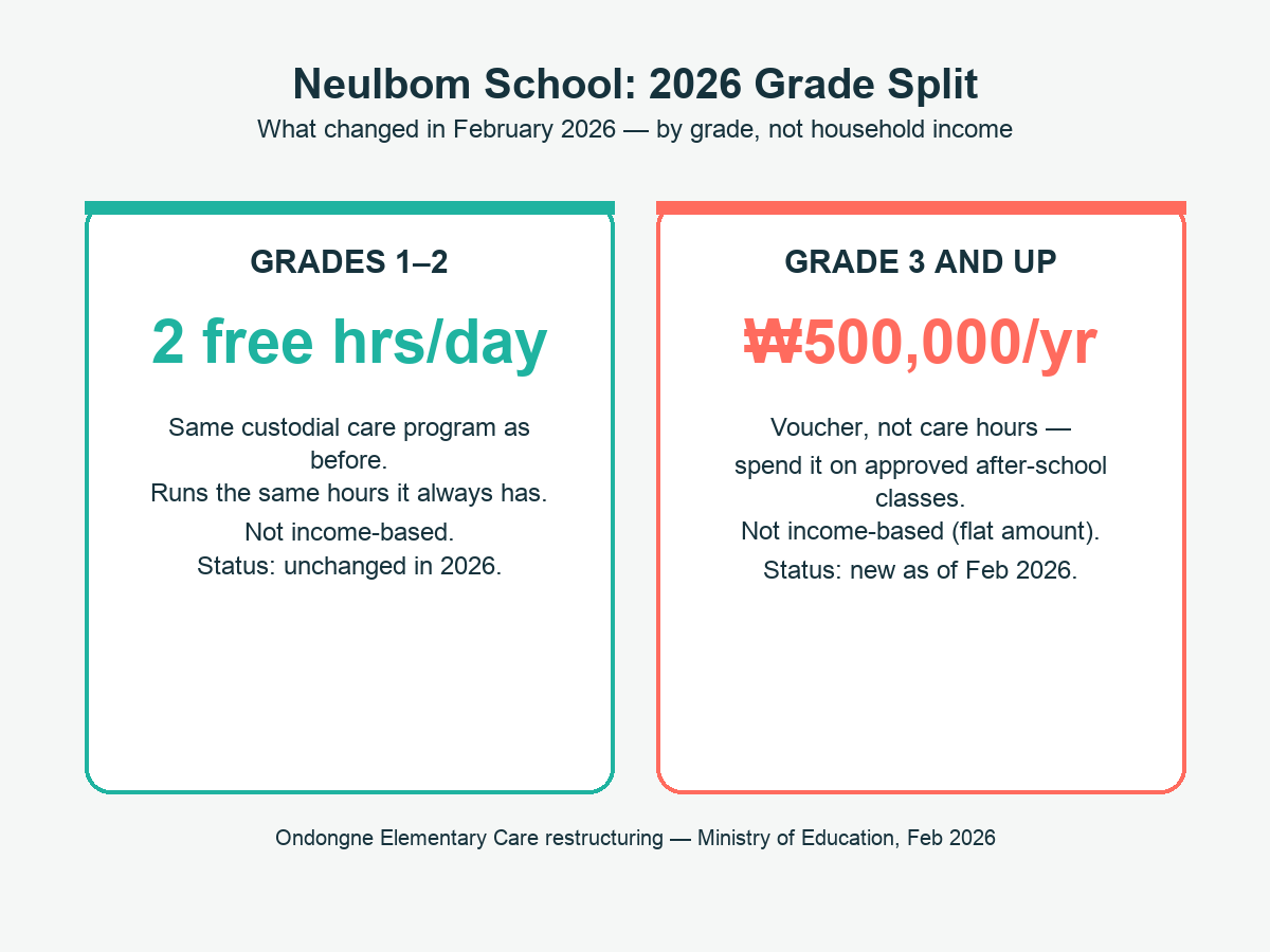 Side-by-side comparison card: Grades 1-2 keep 2 free hours per day of custodial care, unchanged in 2026; Grade 3 and up now get a KRW 500,000 per year after-school voucher instead of care hours, new as of February 2026 -- neither track is income-based