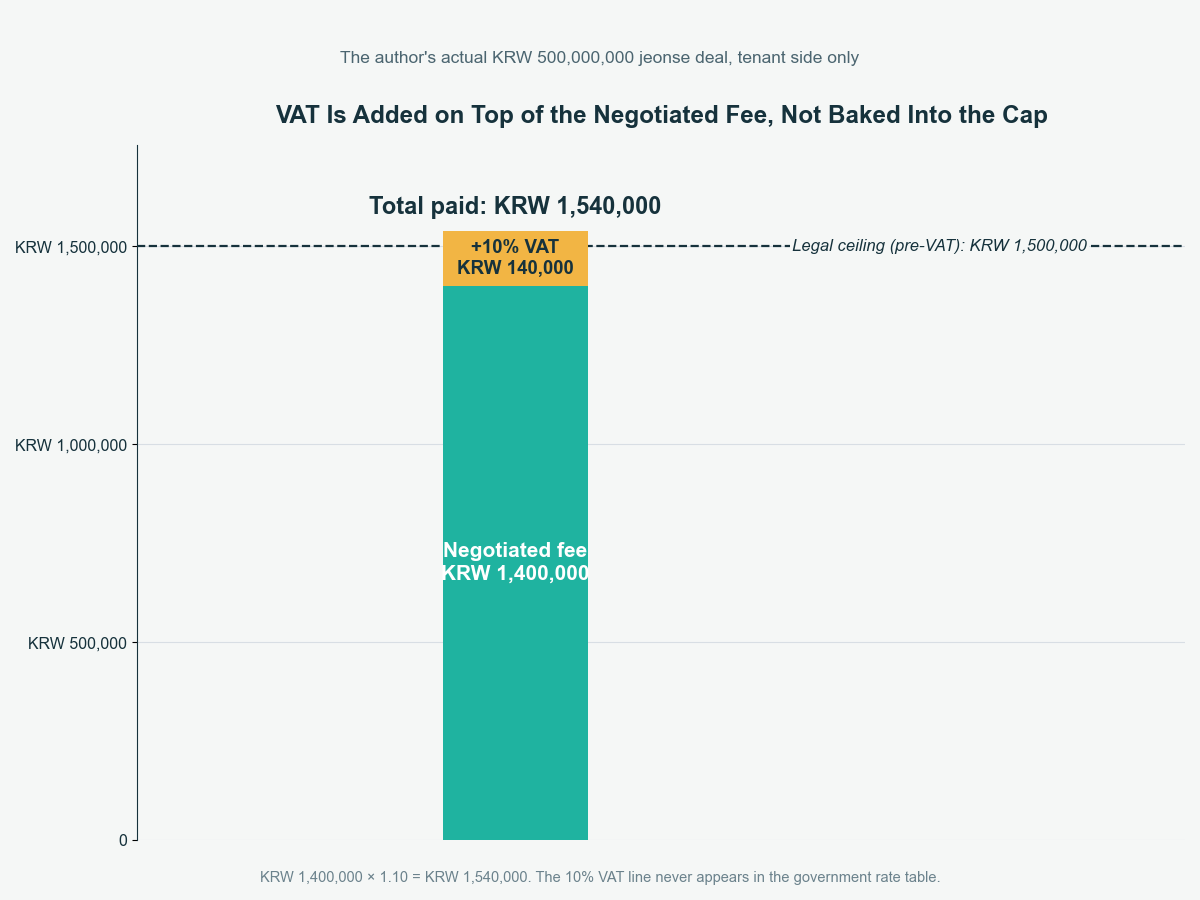 Stacked bar chart showing a KRW 1,400,000 negotiated agent fee plus 10% VAT (KRW 140,000) totaling KRW 1,540,000, against a dashed reference line at the KRW 1,500,000 legal ceiling before VAT