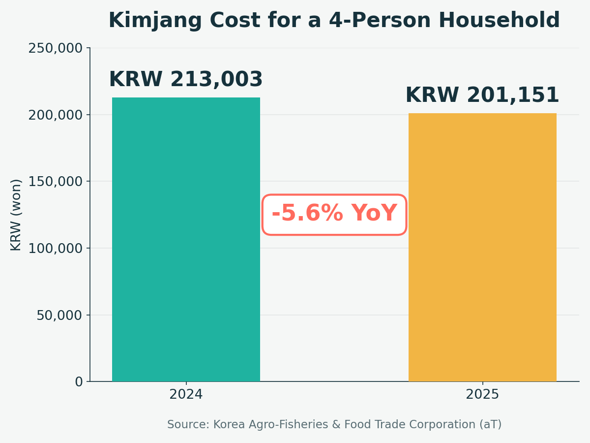 Bar chart comparing kimjang cost for a 4-person household: KRW 213,003 in 2024 versus KRW 201,151 in 2025, a 5.6% year-over-year decline