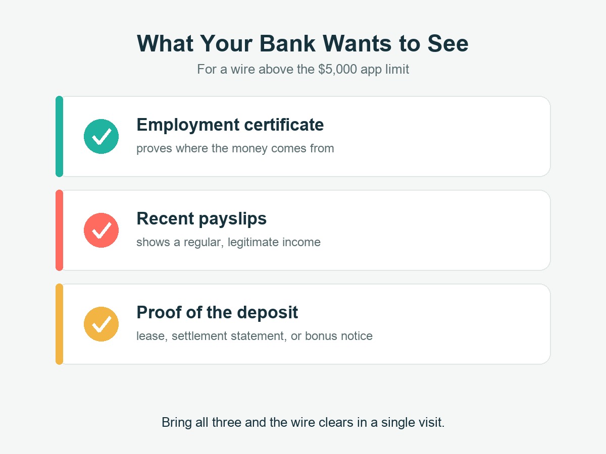 Checklist graphic: what a Korean bank asks for on a large wire transfer — employment certificate, recent payslips, and proof of the deposit source