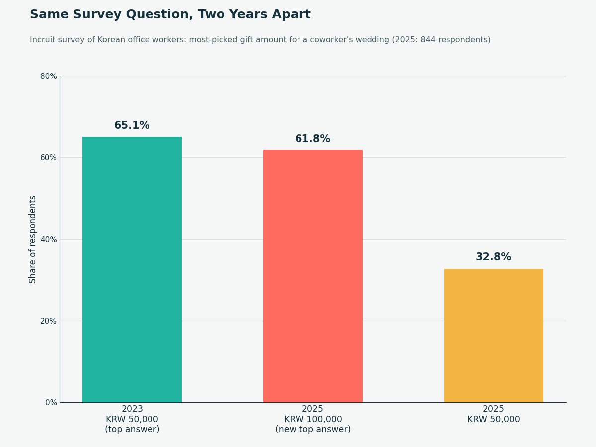 Bar chart: in a 2023 Incruit survey, 65.1% of Korean office workers picked 50,000 KRW as the right coworker-wedding gift; by 2025 (844 respondents), 61.8% picked 100,000 KRW instead, while the share still picking 50,000 KRW dropped to 32.8%