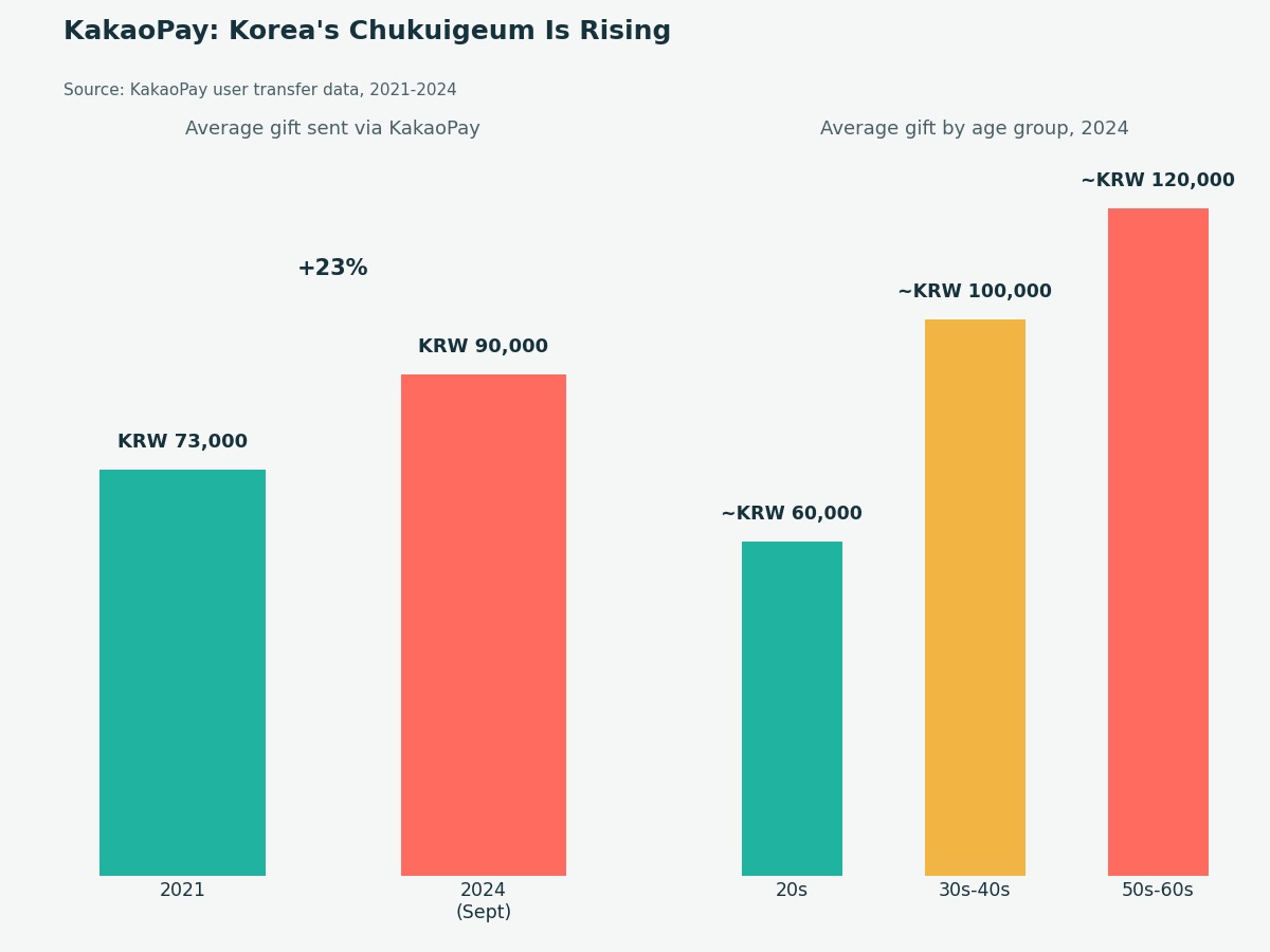 Two-panel bar chart: KakaoPay average chukuigeum rose from 73,000 KRW in 2021 to 90,000 KRW by September 2024 (a 23% increase); by age group in 2024, 20s averaged about 60,000 KRW, 30s-40s about 100,000 KRW, and 50s-60s about 120,000 KRW