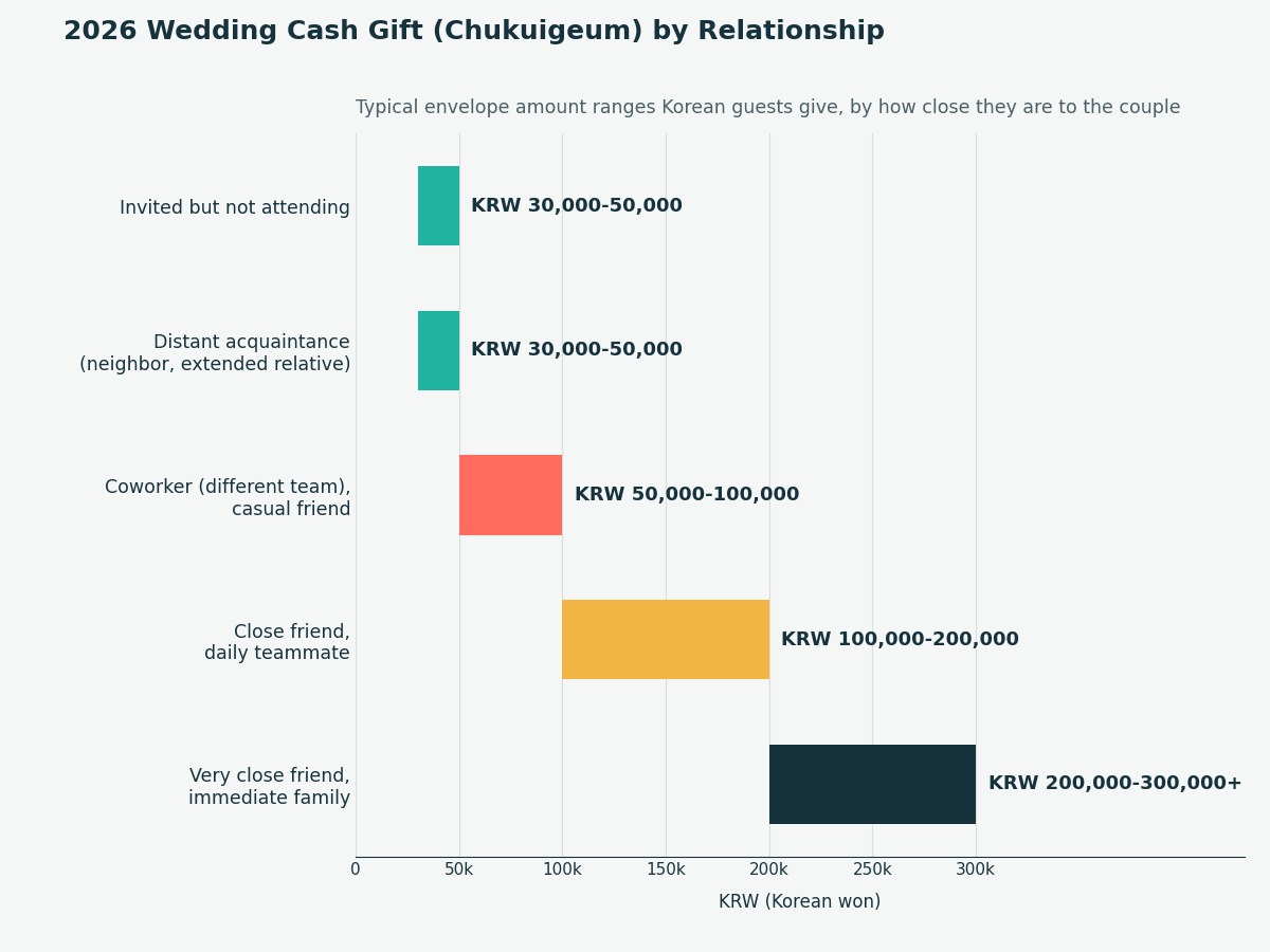 Horizontal range chart of 2026 chukuigeum amounts by relationship: invited but not attending and distant acquaintance both 30,000-50,000 KRW, coworker/casual friend 50,000-100,000 KRW, close friend/daily teammate 100,000-200,000 KRW, very close friend/immediate family 200,000-300,000+ KRW