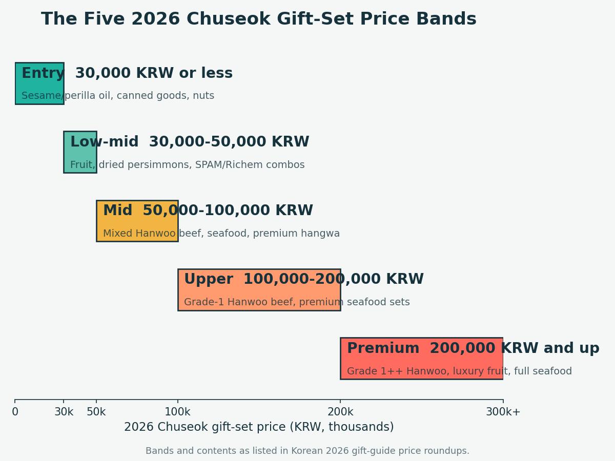 Horizontal chart of the five 2026 Chuseok gift-set price bands: Entry (30,000 KRW or less: sesame/perilla oil, canned goods, nuts), Low-mid (30,000-50,000 KRW: fruit, dried persimmons, SPAM/Richem combos), Mid (50,000-100,000 KRW: mixed Hanwoo beef, seafood, premium hangwa), Upper (100,000-200,000 KRW: Grade-1 Hanwoo beef, premium seafood sets), Premium (200,000 KRW and up: Grade 1++ Hanwoo, luxury fruit, full seafood sets)