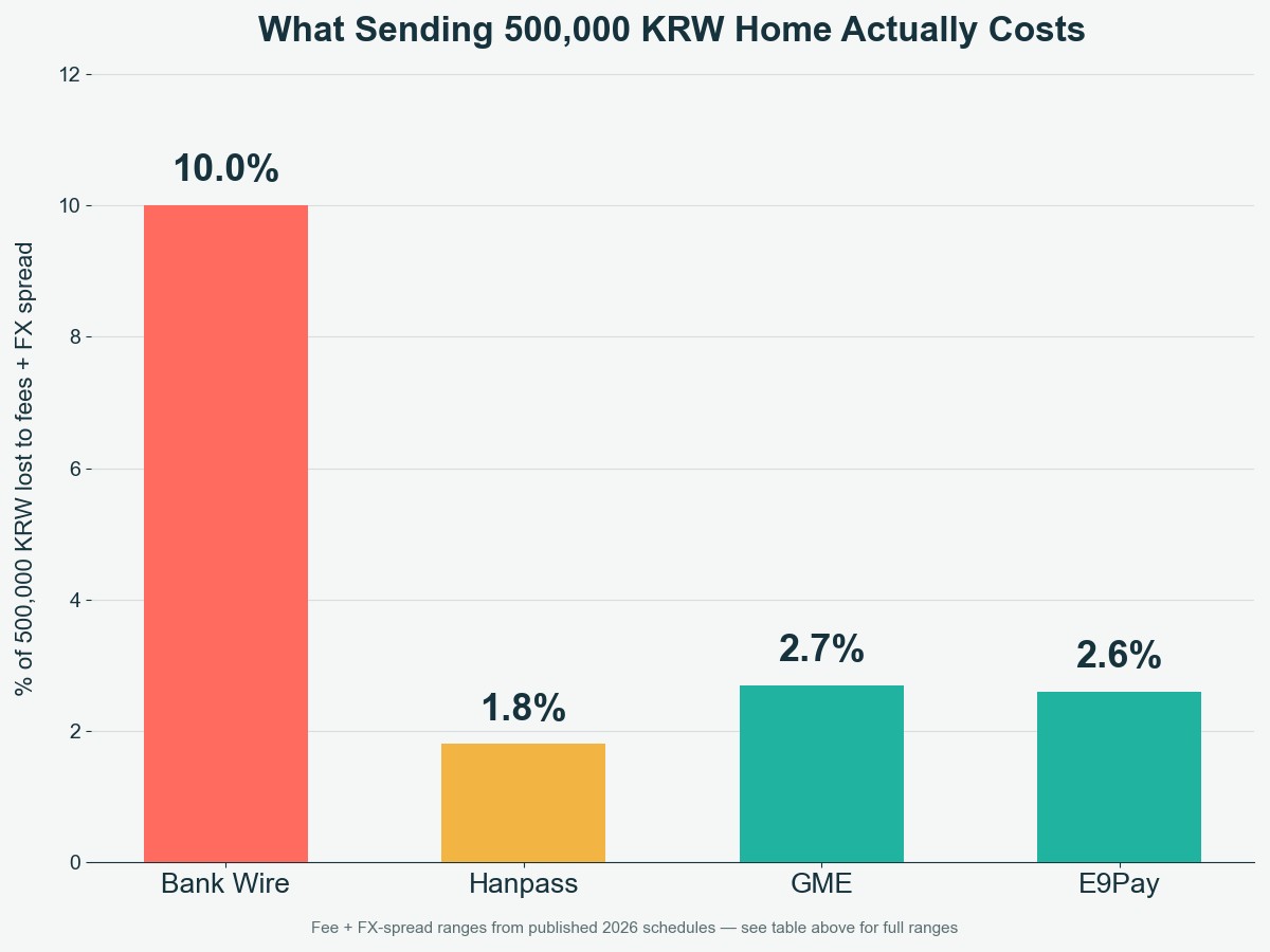 Bar chart comparing the percentage of 500,000 KRW lost to fees and FX spread: Bank Wire about 10%, Hanpass about 1.8%, GME about 2.7%, E9Pay about 2.6%