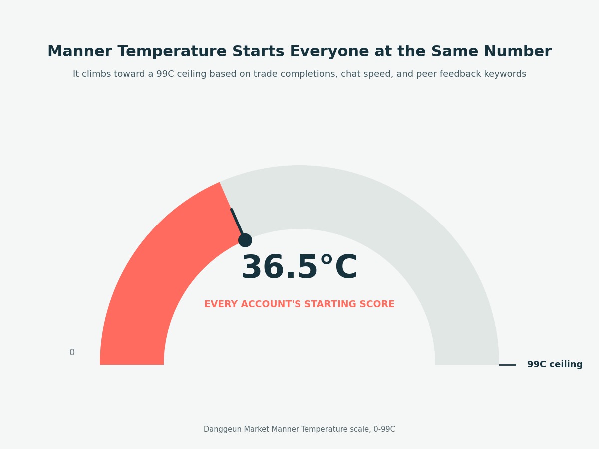 Gauge chart showing every Danggeun Market account starts at the same Manner Temperature, 36.5 degrees C, on a 0-99 degree C scale