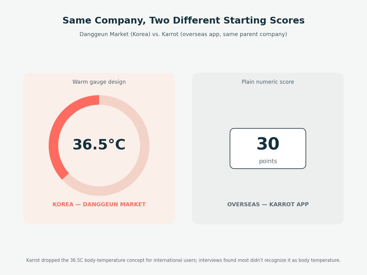 Side-by-side comparison card: Korea's Danggeun Market shows a warm circular gauge reading 36.5 degrees C, the overseas Karrot app shows a plain numeric score of 30 points
