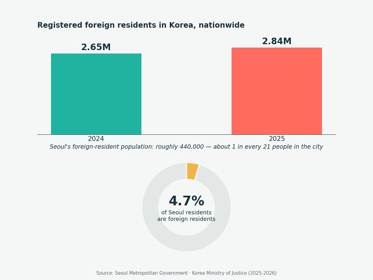 Bar chart showing Korea's nationwide registered foreign resident population rising from 2.65 million in 2024 to 2.84 million in 2025, with a donut chart showing foreign residents at 4.7% of Seoul's population