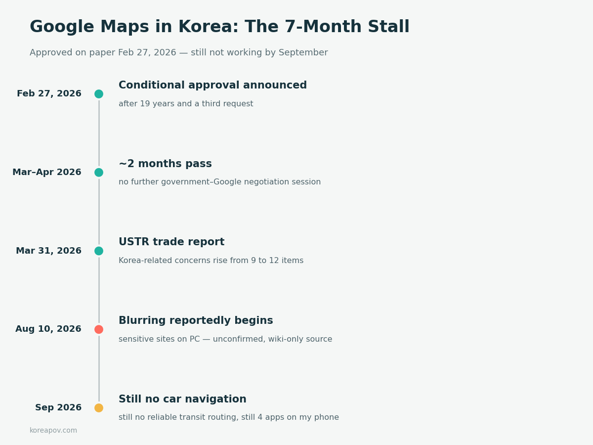 Timeline of Korea's Google Maps approval stall from February 2026 conditional approval to September 2026, still no car navigation
