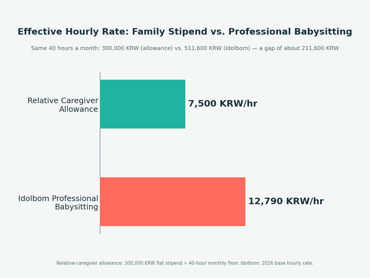 Bar chart comparing the effective hourly cost of Seoul's relative-caregiver childcare allowance to Korea's professional Idolbom babysitting service