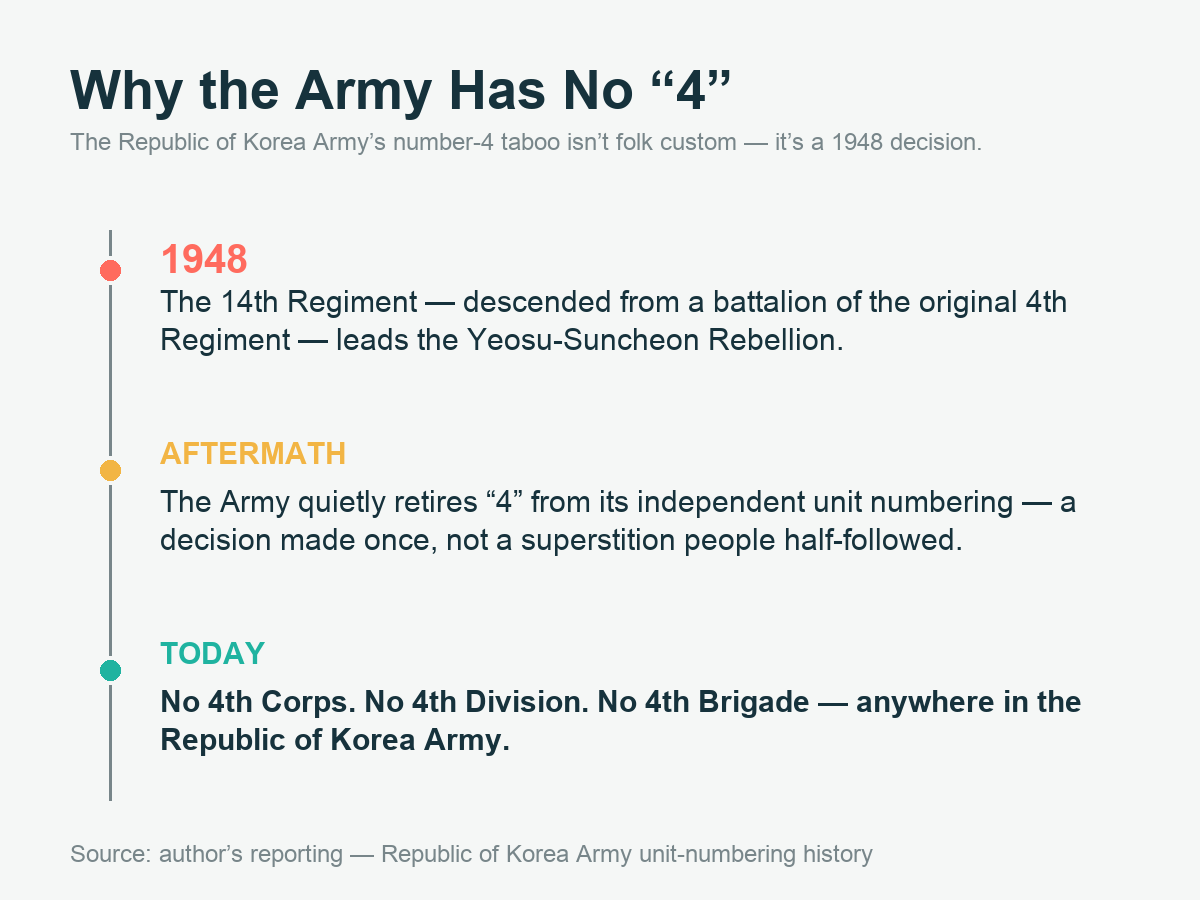 Timeline graphic: 1948 — the 14th Regiment, descended from the original 4th Regiment, leads the Yeosu-Suncheon Rebellion; Aftermath — the Army quietly retires “4” from unit numbering; Today — no 4th Corps, no 4th Division, no 4th Brigade in the Republic of Korea Army