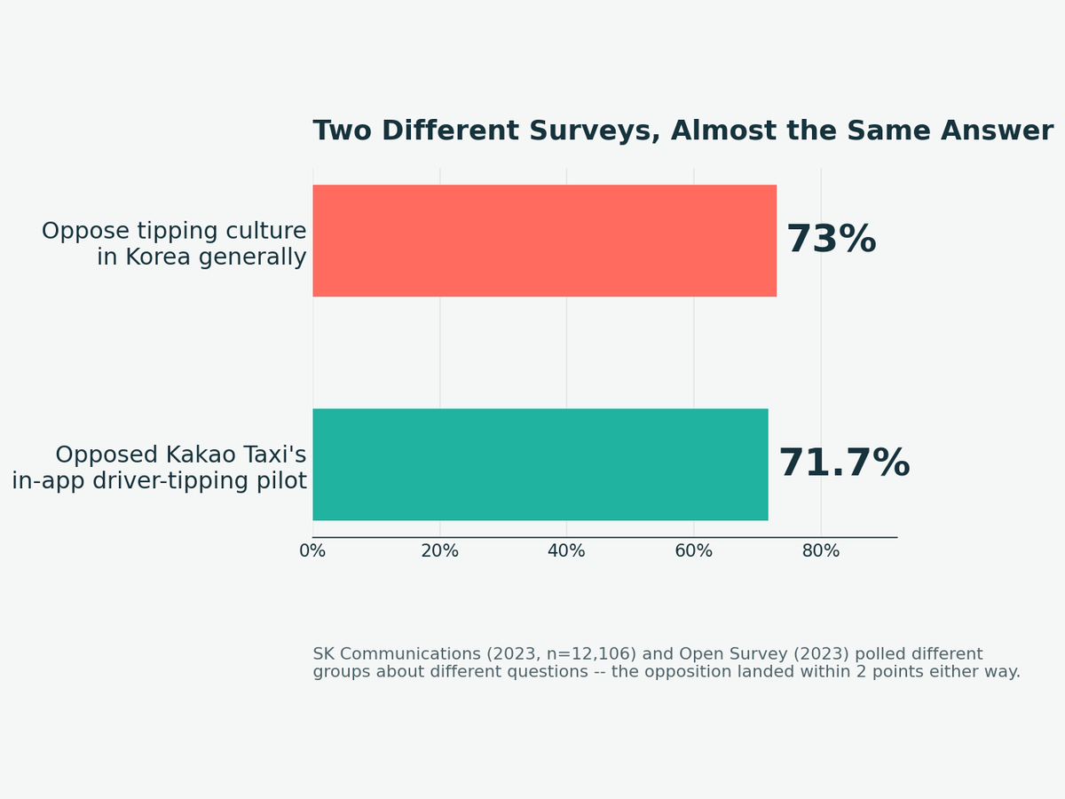 Bar chart showing 73 percent opposed to tipping culture generally and 71.7 percent opposed to Kakao Taxi driver-tipping pilot