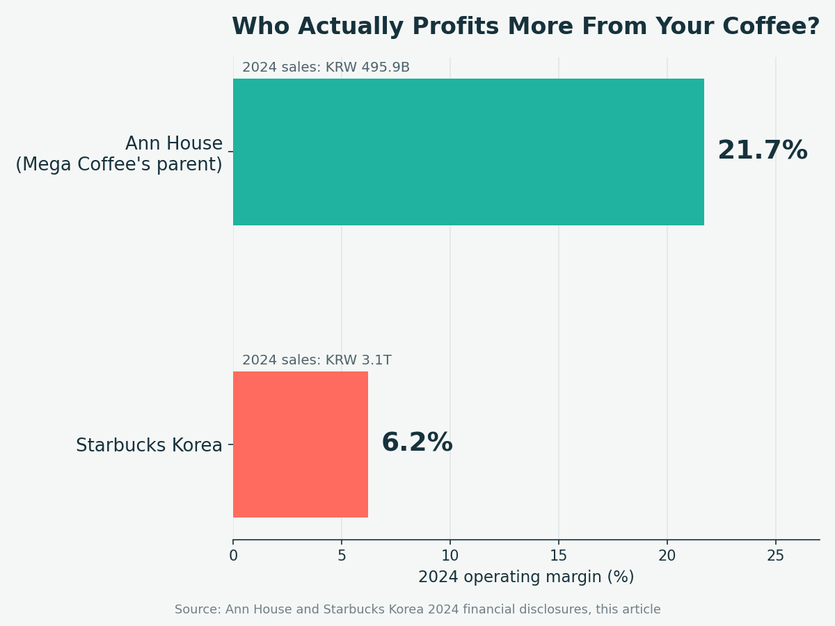 Horizontal bar chart comparing 2024 operating margin: Ann House (Mega Coffee's parent company) at 21.7% with KRW 495.9 billion in sales, versus Starbucks Korea at 6.2% with KRW 3.1 trillion in sales