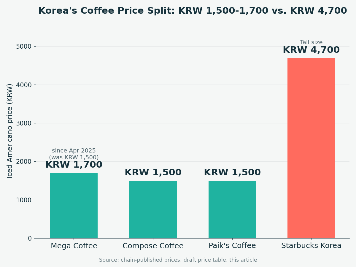 Bar chart comparing iced Americano prices in Korea: Mega Coffee KRW 1,700 (since April 2025, was KRW 1,500), Compose Coffee KRW 1,500, Paik's Coffee KRW 1,500, and Starbucks Korea KRW 4,700 for a Tall