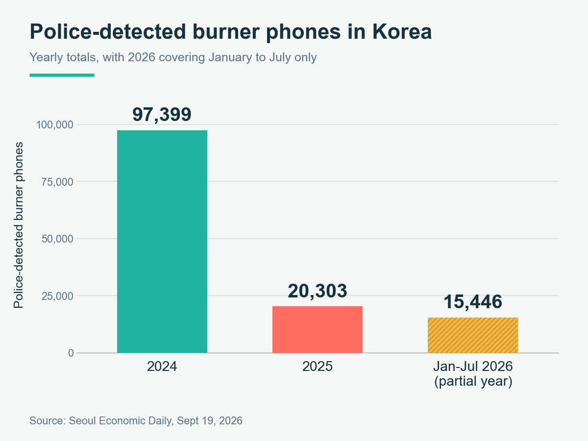 Bar chart of police-detected burner phones in Korea: 97,399 in 2024, 20,303 in 2025 and 15,446 in January to July 2026