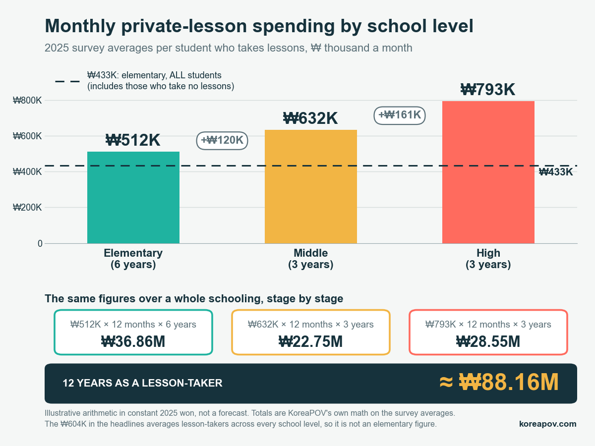 Bar chart of monthly private-lesson spending per lesson-taker: elementary 512,000 won, middle 632,000 won, high school 793,000 won