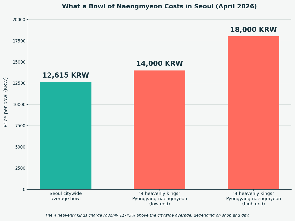 Bar chart showing Seoul's citywide average naengmyeon bowl at 12,615 KRW versus the four heavenly kings' Pyongyang-naengmyeon price range of 14,000 to 18,000 KRW in April 2026