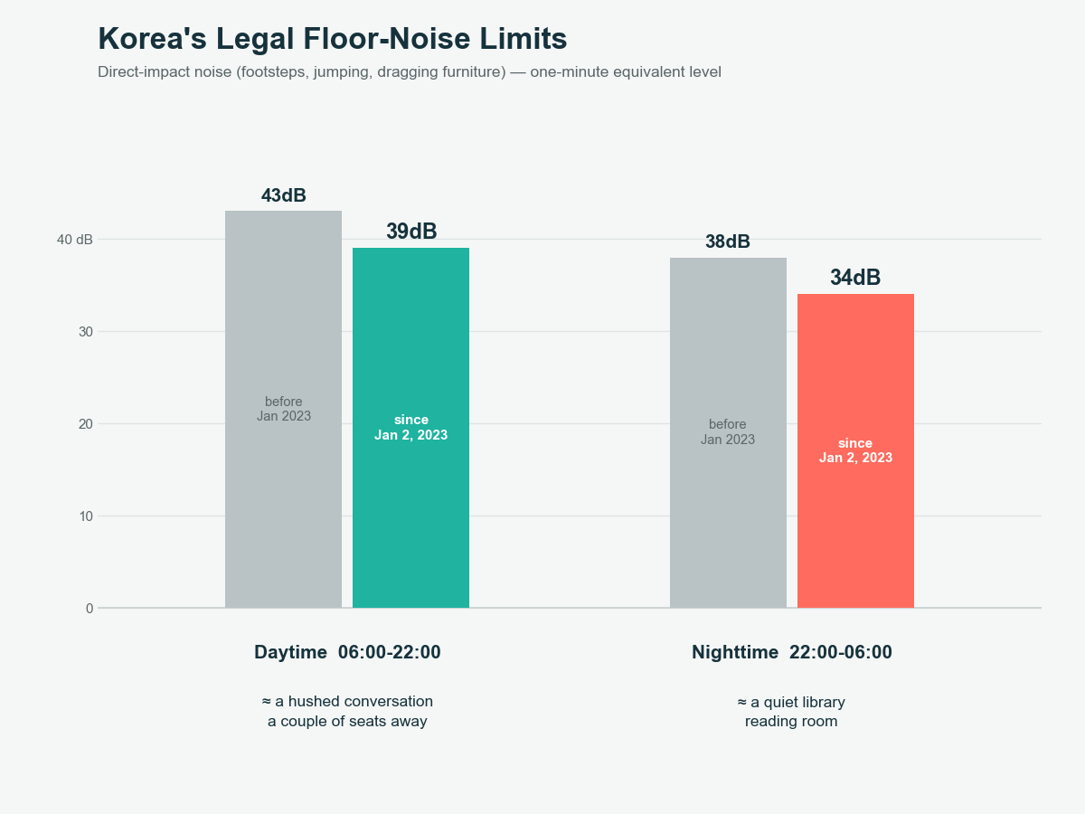 Bar chart of Korea's legal floor-noise limits: daytime dropped from 43dB to 39dB (roughly a hushed conversation a couple of seats away) and nighttime from 38dB to 34dB (roughly a quiet library reading room), both effective January 2, 2023