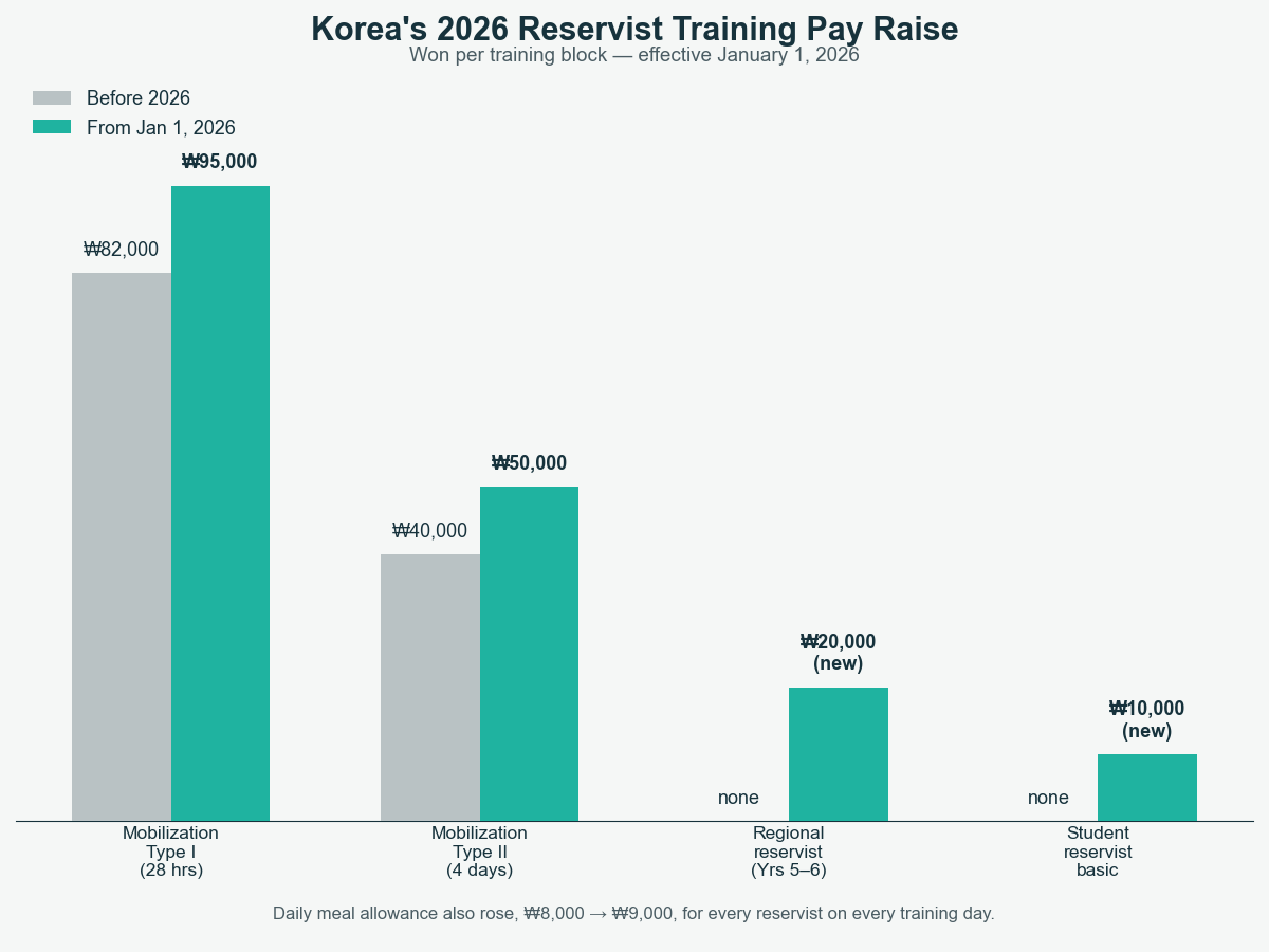 Bar chart of Korea's 2026 reservist training pay raise: mobilization Type I from ₩82,000 to ₩95,000, Type II from ₩40,000 to ₩50,000, regional reservist training newly paid ₩20,000, and student reservist basic training newly paid ₩10,000, all effective January 1, 2026