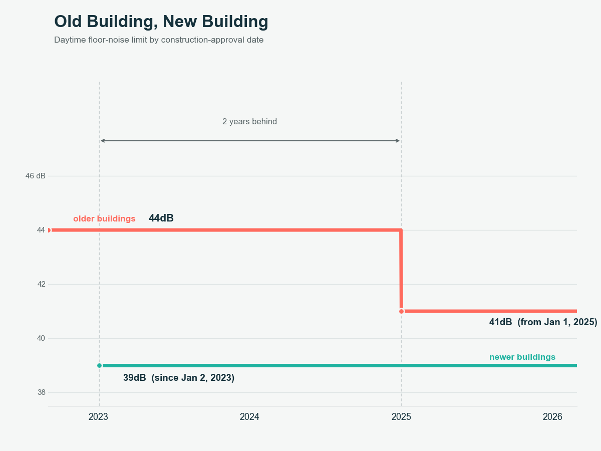 Step timeline showing newer Korean apartments (approved June 2005 or later) at a flat 39dB daytime limit since January 2, 2023, versus older buildings held at 44dB until December 31, 2024 and stepping down to 41dB only from January 1, 2025 — a two-year gap