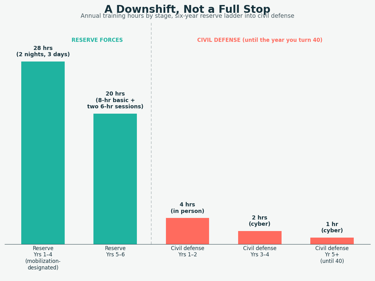 Step-down bar chart showing Korea's shrinking annual military-adjacent training obligation: 28 hours in reserve years 1-4 (mobilization-designated), 20 hours in reserve years 5-6, then civil defense at 4 hours in years 1-2, 2 hours in years 3-4, and 1 hour from year 5 onward until the year you turn 40