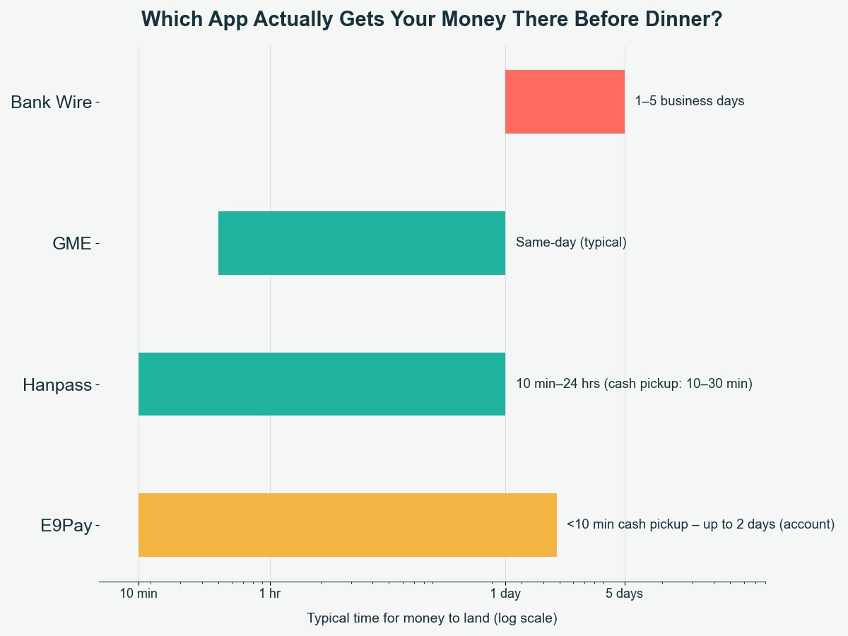 Horizontal chart comparing delivery time: bank wire 1-5 business days versus Hanpass, GME, and E9Pay delivering within minutes to same-day