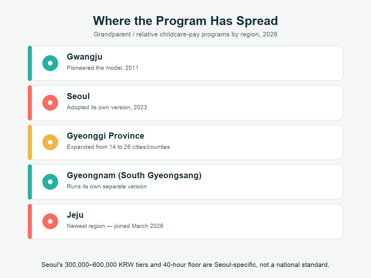 List card showing five South Korean regions where a grandparent or relative childcare-pay program operates in 2026: Gwangju (pioneered 2011), Seoul (adopted 2023), Gyeonggi Province (expanded from 14 to 26 cities/counties), Gyeongnam/South Gyeongsang (runs its own version), and Jeju (newest, joined March 2026)