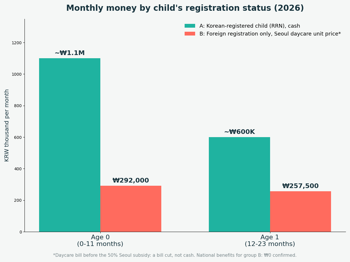 Bar chart of monthly money for a Korean-registered child versus a foreign-registration-only child at ages 0 and 1