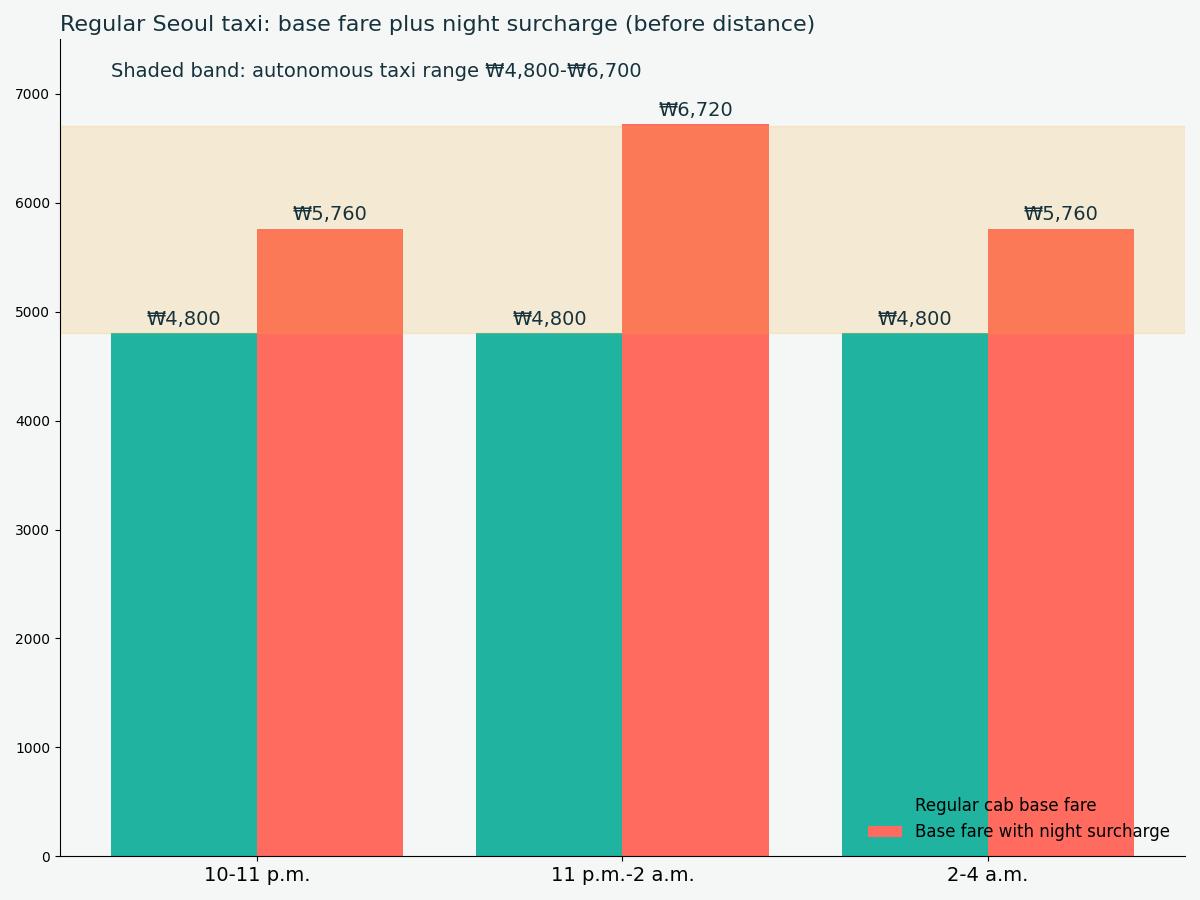 Bar chart of a regular Seoul taxi's base fare with night surcharges compared with the autonomous taxi fare range