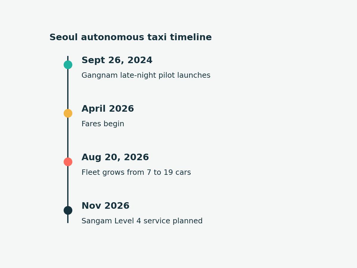 Timeline of Seoul's autonomous taxi from the 2024 pilot to Sangam Level 4 in November 2026