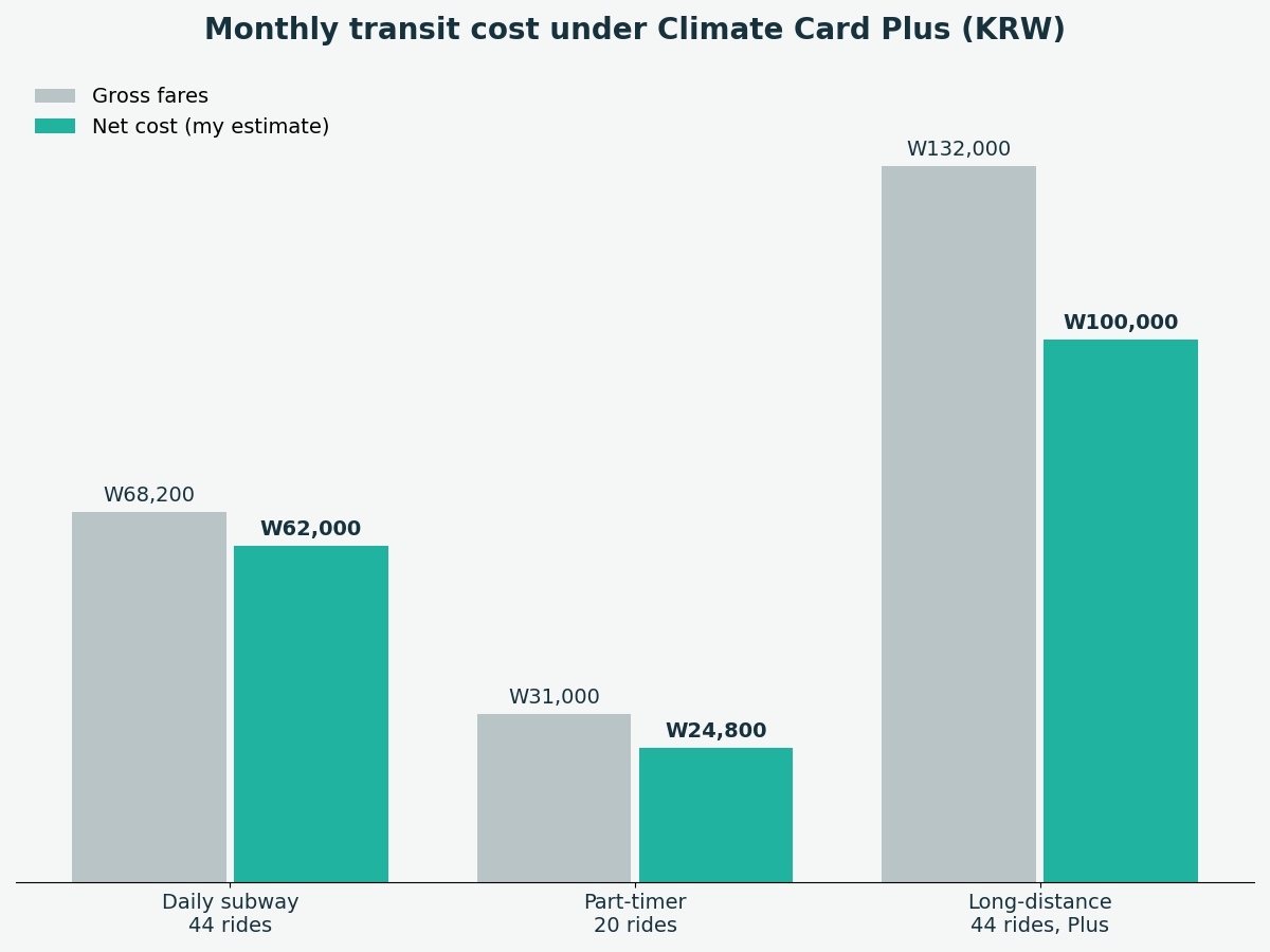 Bar chart of gross fares versus net monthly cost for three commute patterns under Climate Card Plus