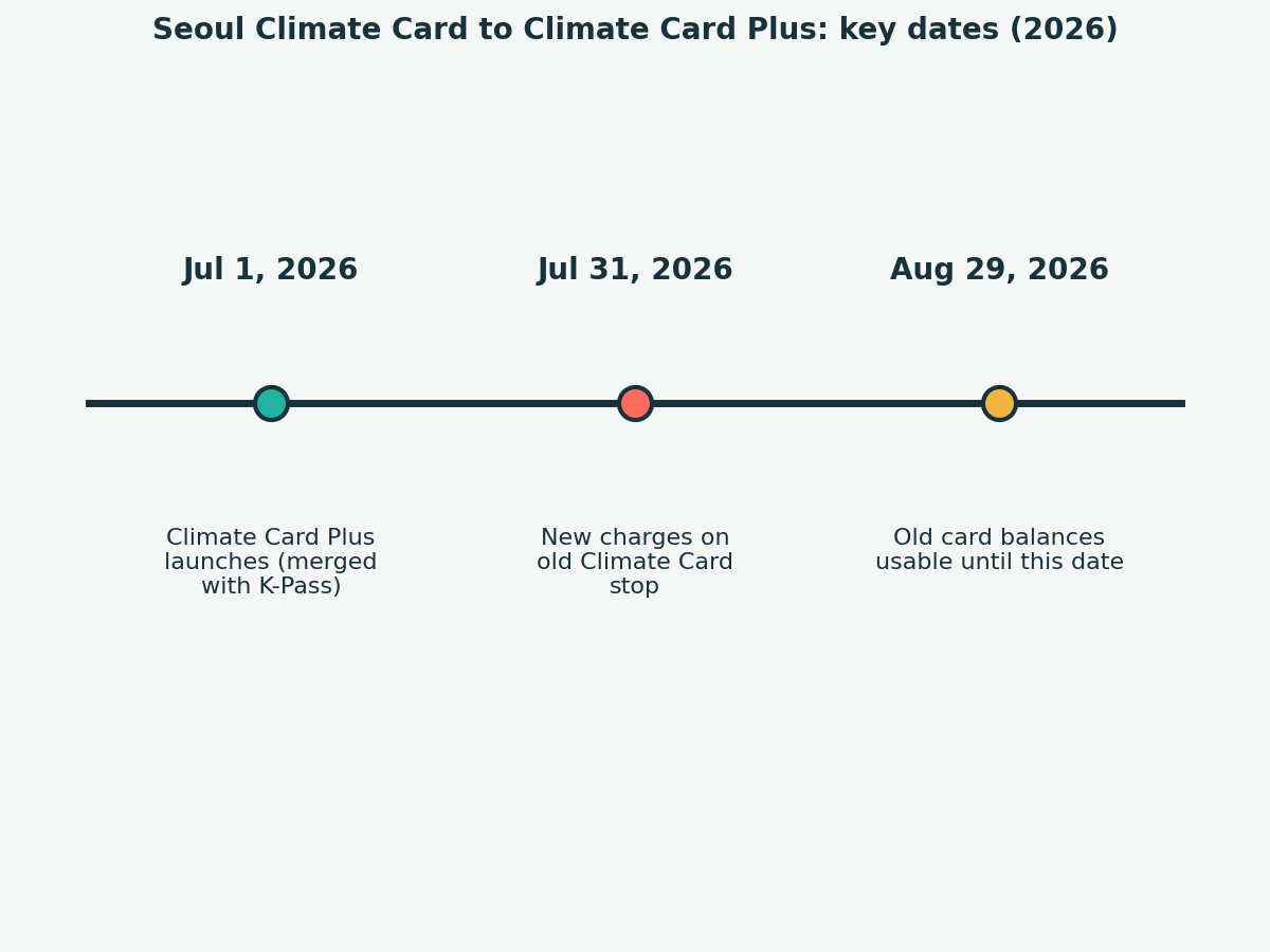 Timeline of Climate Card Plus launch on July 1 and old Climate Card end dates in 2026